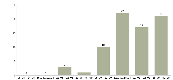 Работа менеджер по подбору сотрудников в Казани - Число вакансий в Казани по специальности менеджер по подбору сотрудников за 2 месяца