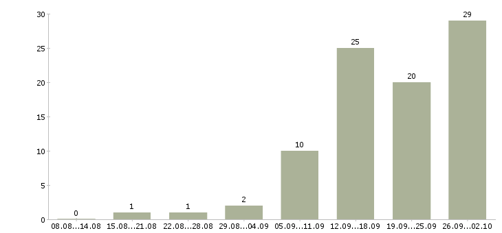 Работа менеджер по поддержке клиентов в Казани - Число вакансий в Казани по специальности менеджер по поддержке клиентов за 2 месяца