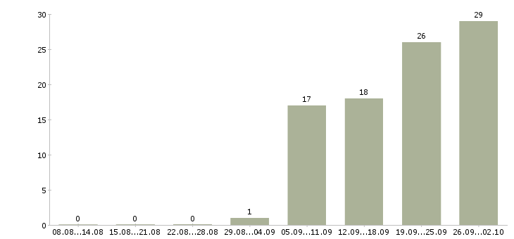 Работа технолог смены в Казани - Число вакансий в Казани по специальности технолог смены за 2 месяца