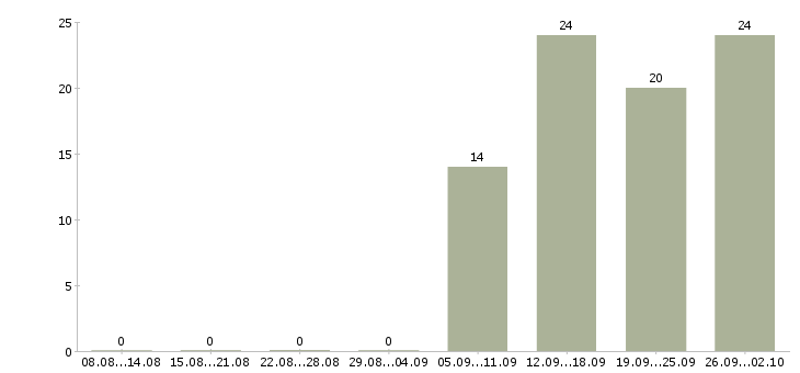 Работа менеджер интернет офиса в Калуге - Число вакансий в Калуге по специальности менеджер интернет офиса за 2 месяца