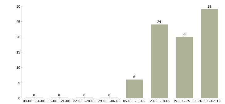 Работа менеджер по работе с объектами в Калуге - Число вакансий в Калуге по специальности менеджер по работе с объектами за 2 месяца