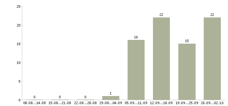 Работа кассир в торговый зал в Краснодаре - Число вакансий в Краснодаре по специальности кассир в торговый зал за 2 месяца