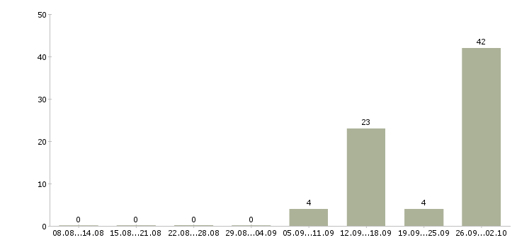 Работа разнорабочие на склад в Краснодаре - Число вакансий в Краснодаре по специальности разнорабочие на склад за 2 месяца