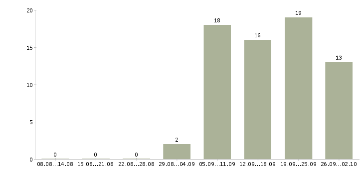 Работа сотрудники по привлечению клиентов в Красноярске - Число вакансий в Красноярске по специальности сотрудники по привлечению клиентов за 2 месяца