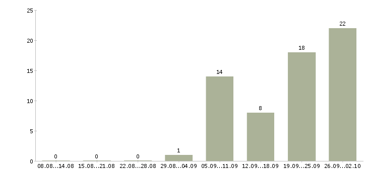 Работа консультант по работе с клиентами в Курске - Число вакансий в Курске по специальности консультант по работе с клиентами за 2 месяца