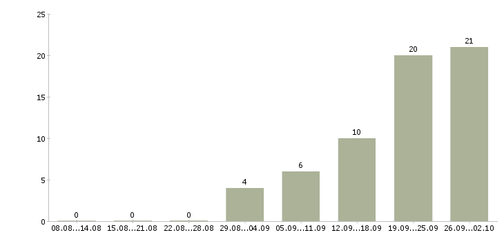 Работа технолог по качеству в Курске - Число вакансий в Курске по специальности технолог по качеству за 2 месяца
