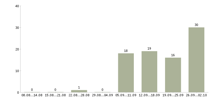 Работа бухгалтер по расчетам с персоналом в Москве - Число вакансий в Москве по специальности бухгалтер по расчетам с персоналом за 2 месяца