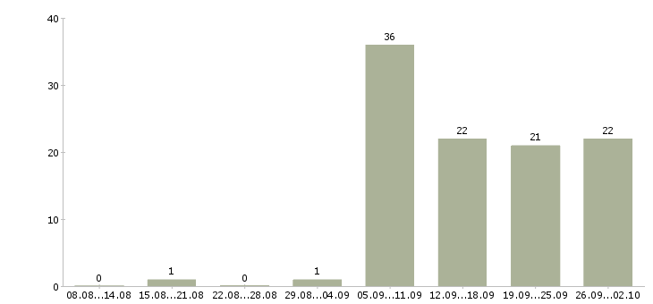 Работа ведущий менеджер по оптовым продажам в Москве - Число вакансий в Москве по специальности ведущий менеджер по оптовым продажам за 2 месяца