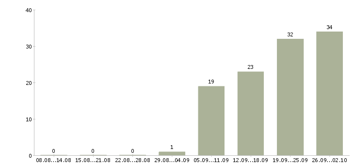 Работа пекарь с обучением в Москве - Число вакансий в Москве по специальности пекарь с обучением за 2 месяца