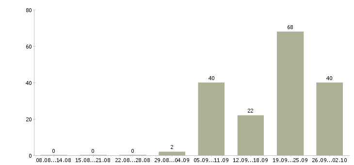Работа семейный повар в Москве - Число вакансий в Москве по специальности семейный повар за 2 месяца