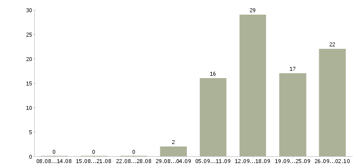Работа сотрудник с опытом юриста в Москве - Число вакансий в Москве по специальности сотрудник с опытом юриста за 2 месяца