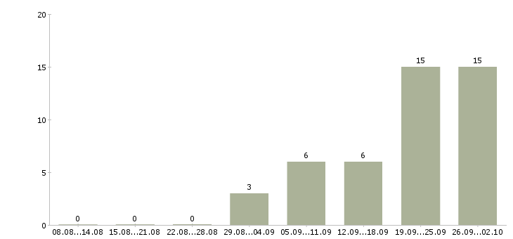 Работа технический специалист сервисного центра в Москве - Число вакансий в Москве по специальности технический специалист сервисного центра за 2 месяца
