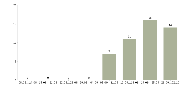 Работа специалист по работе с информацией в Мурманске - Число вакансий в Мурманске по специальности специалист по работе с информацией за 2 месяца