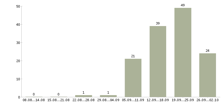 Работа подработка в сети в Оренбурге - Число вакансий в Оренбурге по специальности подработка в сети за 2 месяца