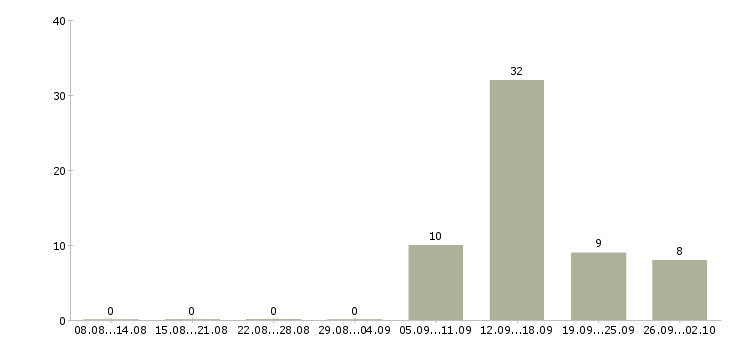 Работа специалист по работе с сайтом в Оренбурге - Число вакансий в Оренбурге по специальности специалист по работе с сайтом за 2 месяца