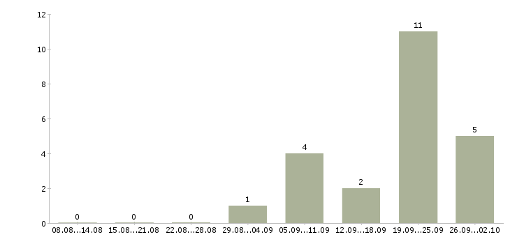 Работа специалист по телефонным переговорам в Оренбурге - Число вакансий в Оренбурге по специальности специалист по телефонным переговорам за 2 месяца