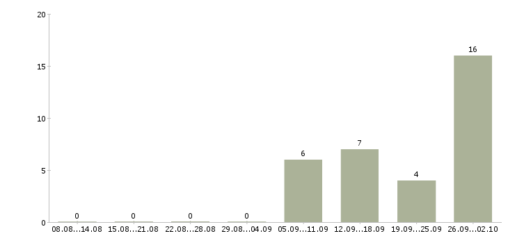 Работа упаковщики вахтовым методом в Оренбурге - Число вакансий в Оренбурге по специальности упаковщики вахтовым методом за 2 месяца
