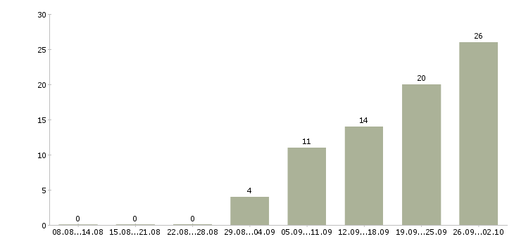 Работа менеджеры для работы на дому в Пензе - Число вакансий в Пензе по специальности менеджеры для работы на дому за 2 месяца