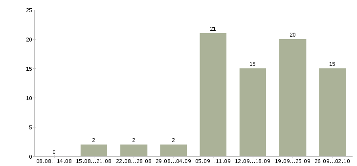 Работа менеджер по информационной работе в Перми - Число вакансий в Перми по специальности менеджер по информационной работе за 2 месяца