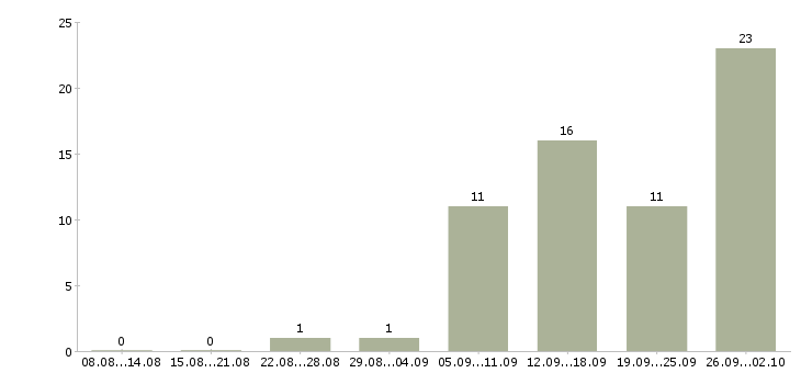 Работа сотрудник по оформлению договоров в Перми - Число вакансий в Перми по специальности сотрудник по оформлению договоров за 2 месяца