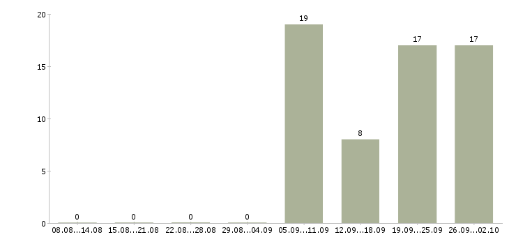 Работа консультант по работе с клиентами в Подольске - Число вакансий в Подольске по специальности консультант по работе с клиентами за 2 месяца