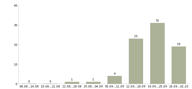 Работа для целеустремленных в Рязани - Число вакансий в Рязани по специальности для целеустремленных за 2 месяца