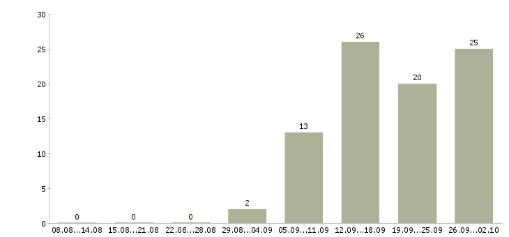 Работа на дому для активных в Рязани - Число вакансий в Рязани по специальности на дому для активных за 2 месяца