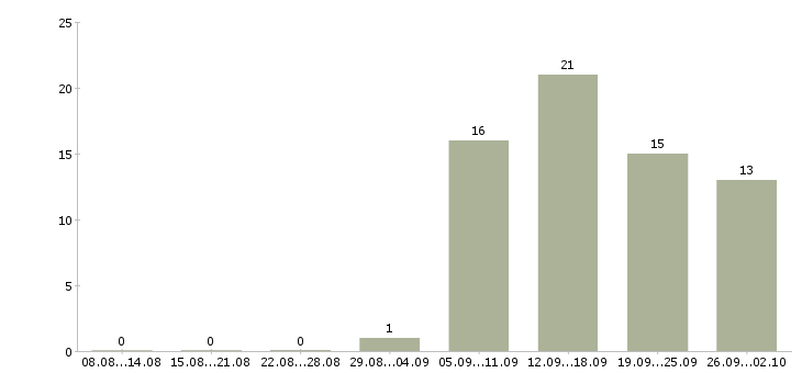Работа администратор менеджер по обучению в Самаре - Число вакансий в Самаре по специальности администратор менеджер по обучению за 2 месяца