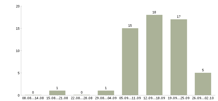 Работа менеджер по региональному развитию в Самаре - Число вакансий в Самаре по специальности менеджер по региональному развитию за 2 месяца