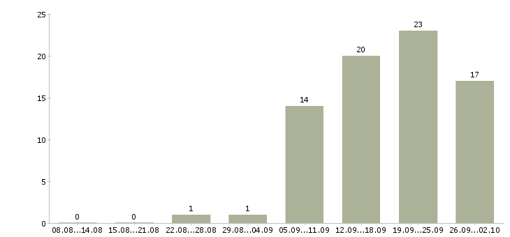 Работа специалист с обязанностями менеджера в Саранске - Число вакансий в Саранске по специальности специалист с обязанностями менеджера за 2 месяца