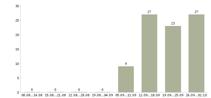Работа менеджер по обслуживанию клиентов в Саратове - Число вакансий в Саратове по специальности менеджер по обслуживанию клиентов за 2 месяца