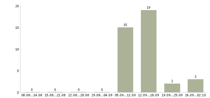Работа оператор для работы на компьютере в Смоленске - Число вакансий в Смоленске по специальности оператор для работы на компьютере за 2 месяца
