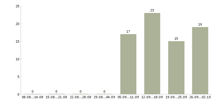 Работа продавец с клиентами в Смоленске - Число вакансий в Смоленске по специальности продавец с клиентами за 2 месяца