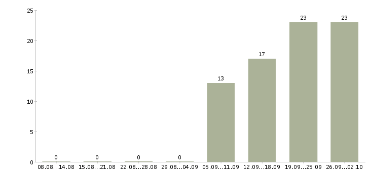 Работа начальник отдела обучения в Сочи - Число вакансий в Сочи по специальности начальник отдела обучения за 2 месяца