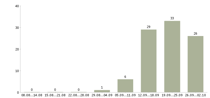 Работа специалист по мотивации в Сочи - Число вакансий в Сочи по специальности специалист по мотивации за 2 месяца