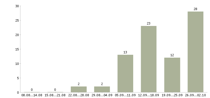 Работа менеджер по встречам в Ставрополе - Число вакансий в Ставрополе по специальности менеджер по встречам за 2 месяца