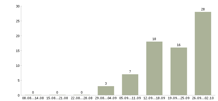 Работа менеджер по работе с партнерами в Ставрополе - Число вакансий в Ставрополе по специальности менеджер по работе с партнерами за 2 месяца