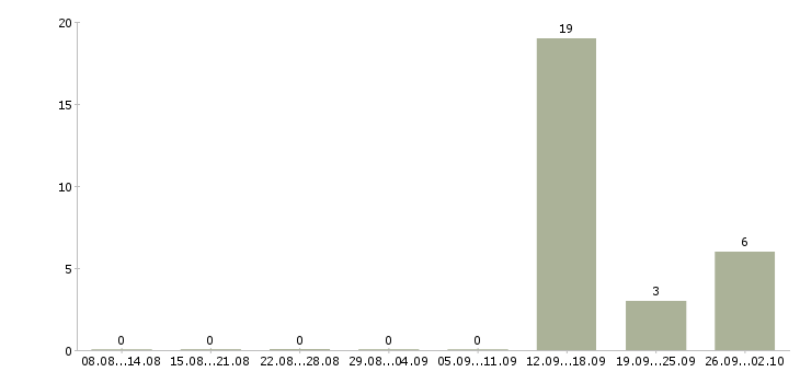 Работа специалист по оформлению заявок в Ставрополе - Число вакансий в Ставрополе по специальности специалист по оформлению заявок за 2 месяца