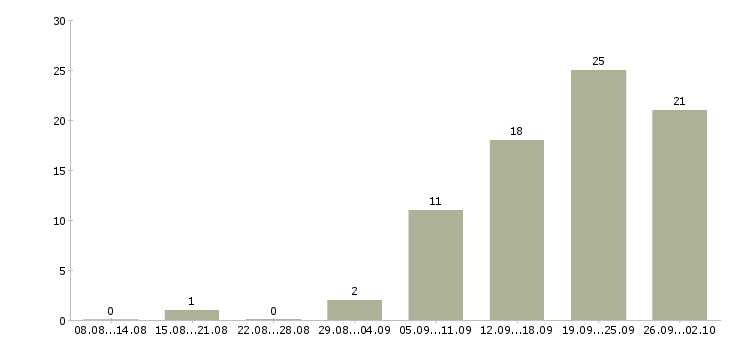Работа сотрудники для работы в офисе в Сургуте - Число вакансий в Сургуте по специальности сотрудники для работы в офисе за 2 месяца