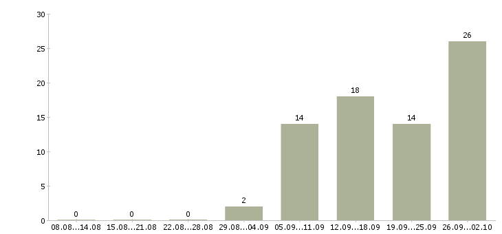 Работа на дому обучение бесплатно в Сыктывкаре - Число вакансий в Сыктывкаре по специальности на дому обучение бесплатно за 2 месяца