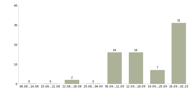 Работа сотрудники для работы в интернете в Сыктывкаре - Число вакансий в Сыктывкаре по специальности сотрудники для работы в интернете за 2 месяца