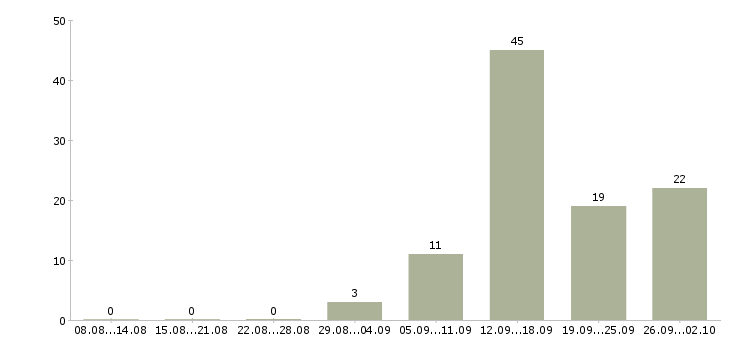 Работа в интернете совмещение в Твери - Число вакансий в Твери по специальности в интернете совмещение за 2 месяца