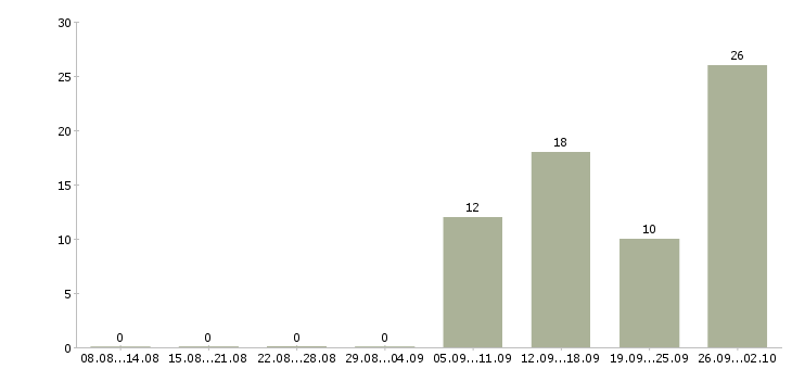 Работа комплектовщик вахта с проживанием в Твери - Число вакансий в Твери по специальности комплектовщик вахта с проживанием за 2 месяца