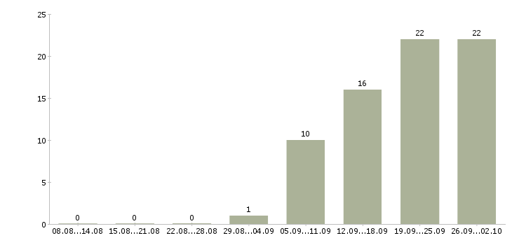 Работа приглашаем менеджера в Туле - Число вакансий в Туле по специальности приглашаем менеджера за 2 месяца
