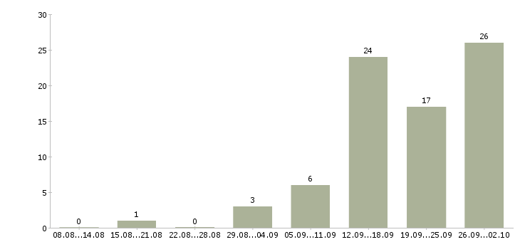 Работа специалист по консультированию в Ульяновске - Число вакансий в Ульяновске по специальности специалист по консультированию за 2 месяца