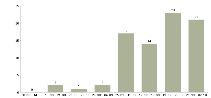 Работа бухгалтер на первичную бухгалтерию в Уфе - Число вакансий в Уфе по специальности бухгалтер на первичную бухгалтерию за 2 месяца