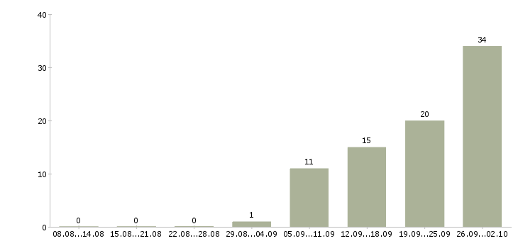 Работа менеджер по оформлению договоров в Химках - Число вакансий в Химках по специальности менеджер по оформлению договоров за 2 месяца