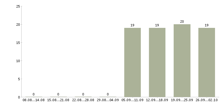 Работа торговый представитель менеджер активных продаж в Чебоксарах - Число вакансий в Чебоксарах по специальности торговый представитель менеджер активных продаж за 2 месяца