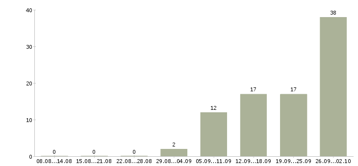 Работа менеджер на прием заказов в Челябинске - Число вакансий в Челябинске по специальности менеджер на прием заказов за 2 месяца