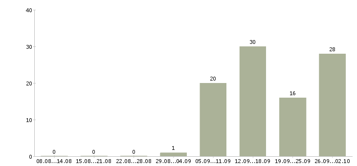 Работа менеджер по развитию магазина в Челябинске - Число вакансий в Челябинске по специальности менеджер по развитию магазина за 2 месяца